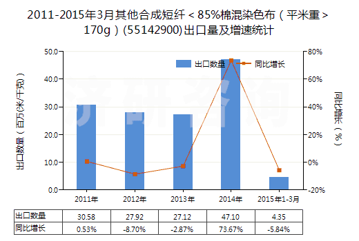 2011-2015年3月其他合成短纖＜85%棉混染色布（平米重＞170g）(55142900)出口量及增速統(tǒng)計(jì)